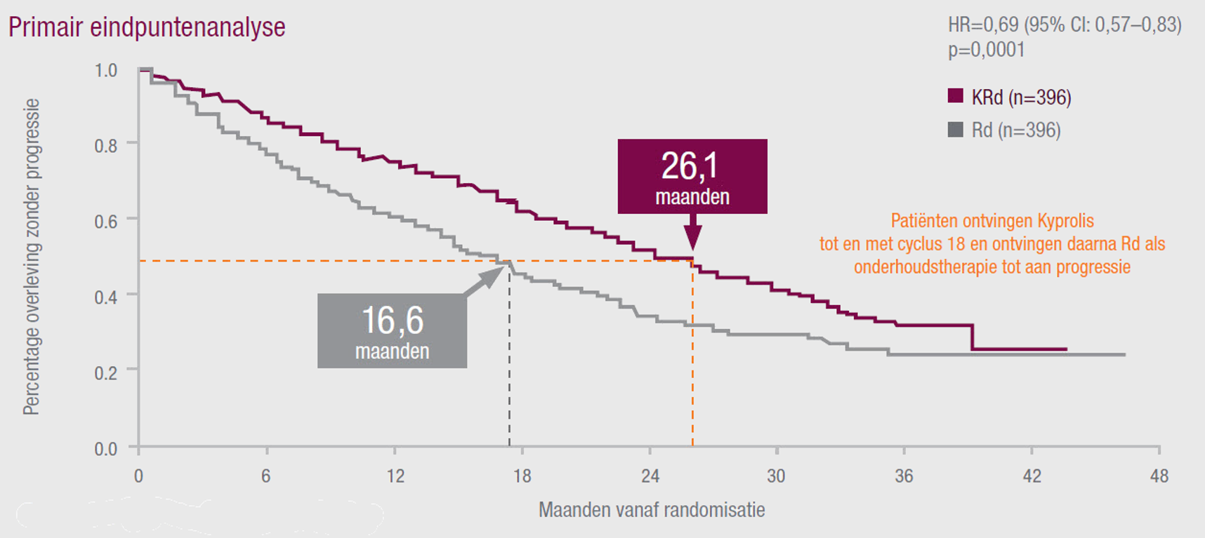 Kaplan Meier Curve PFS data ENDEAVOR studie KRd vs Rd
